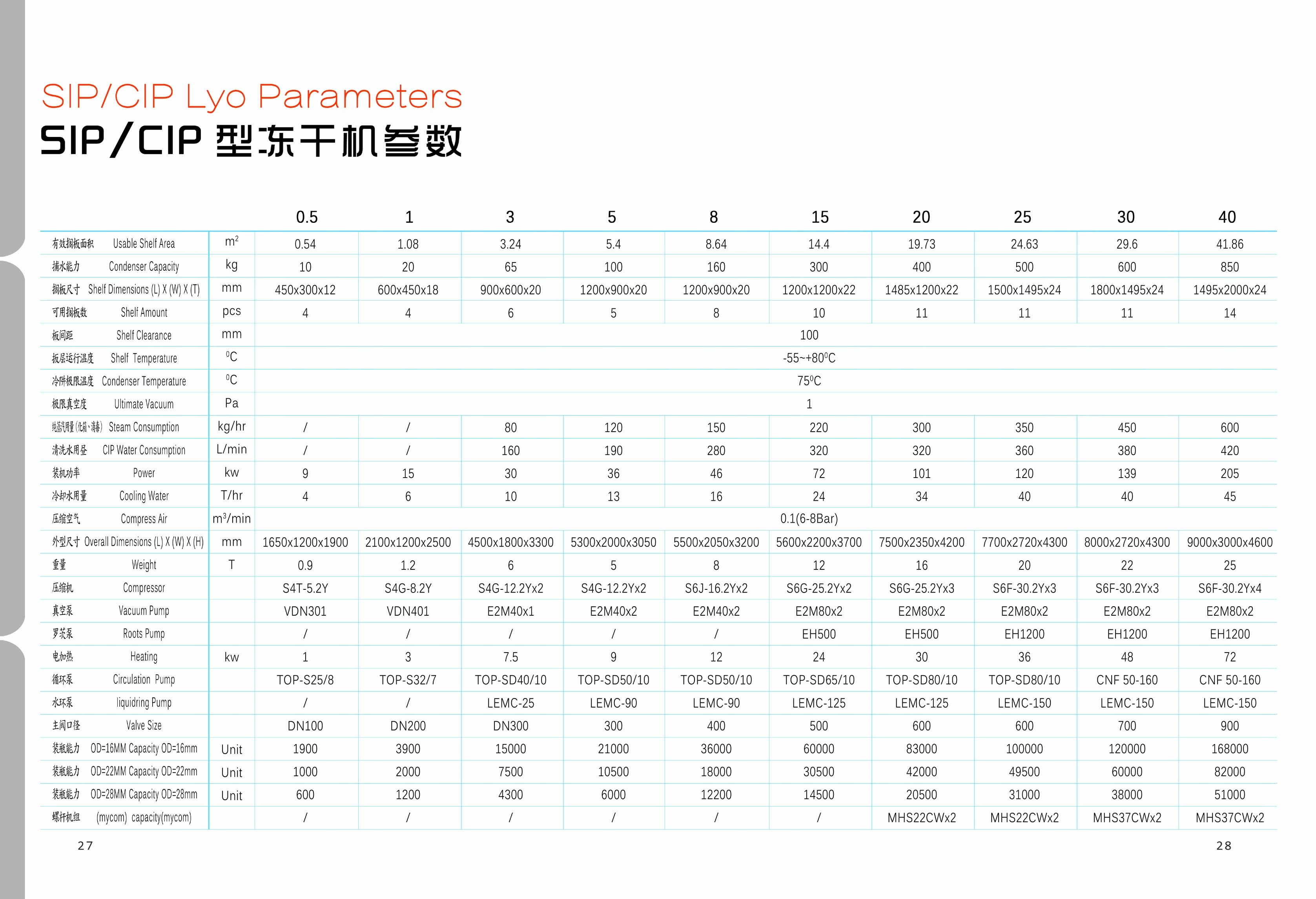 SIP/CIP型冻干机(图2)