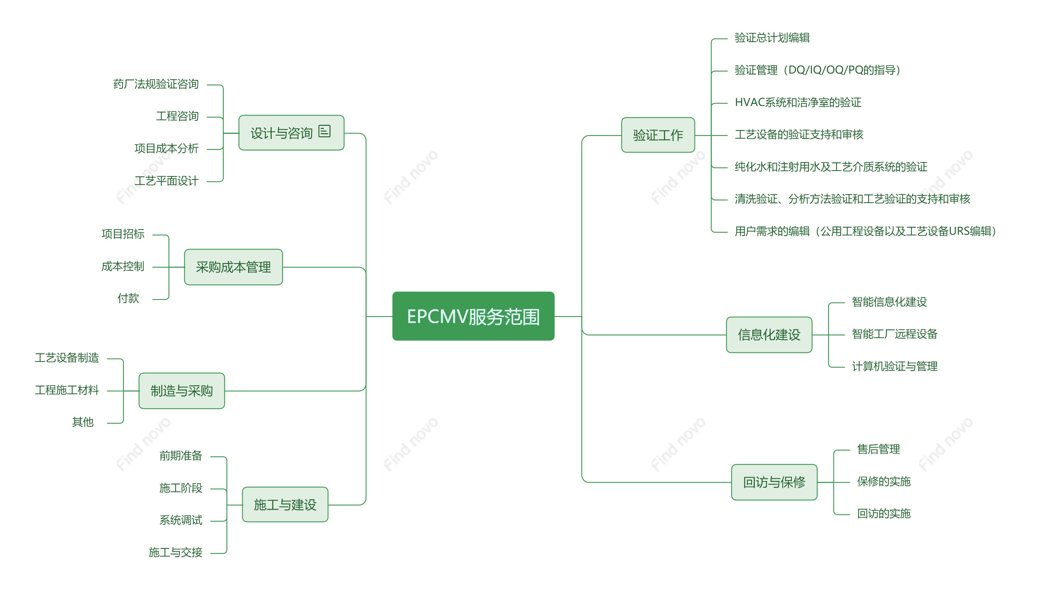 EPCMV服务范围(图1)